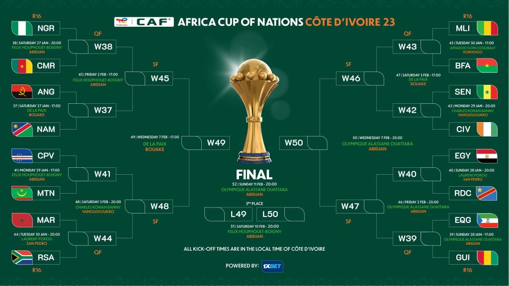 GEpS6mpWAAATQfF-1024x576 CAF AFCON knockout rounds ended on a more dramatic thrill