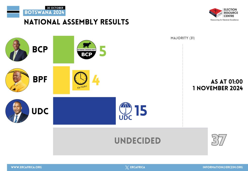 GbQSqxfXwAAuIG4-1024x707 Botswana Awaits Presidential Outcome as Votes Continue to Be Tallied