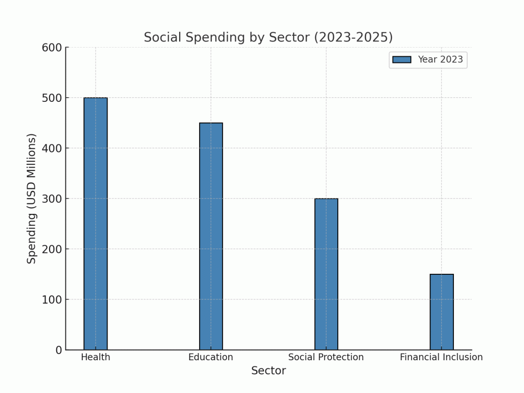 Social_Spending_Animation-1024x768 Building Resilience: Zimbabwe 2025 Budget Prioritizes Agriculture, Exports, and Infrastructure