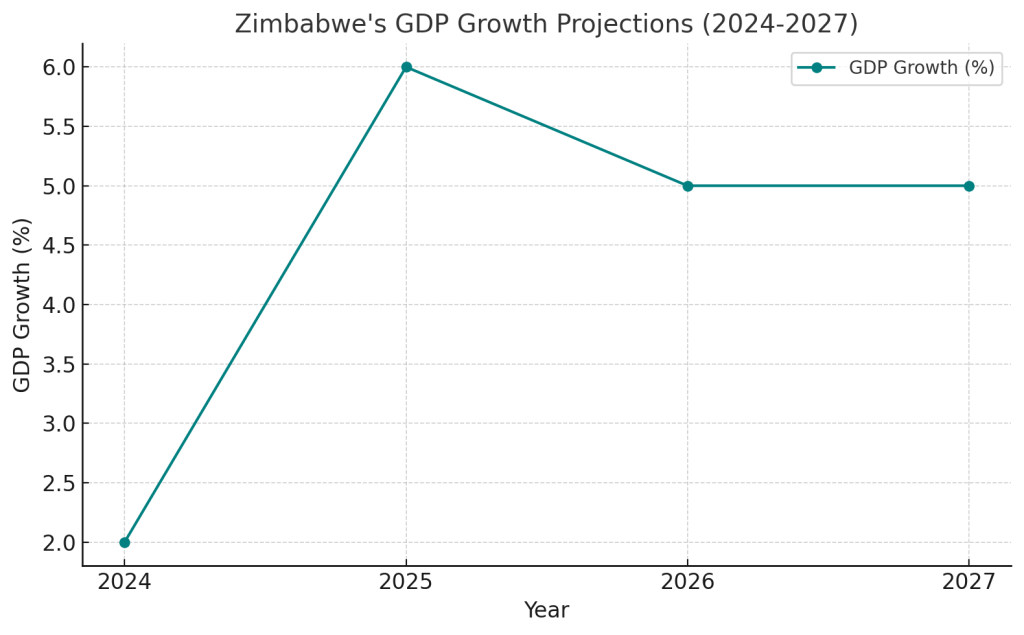 file-9kjTD4VXNS453XxJhsM5zR-1024x635 Building Resilience: Zimbabwe 2025 Budget Prioritizes Agriculture, Exports, and Infrastructure